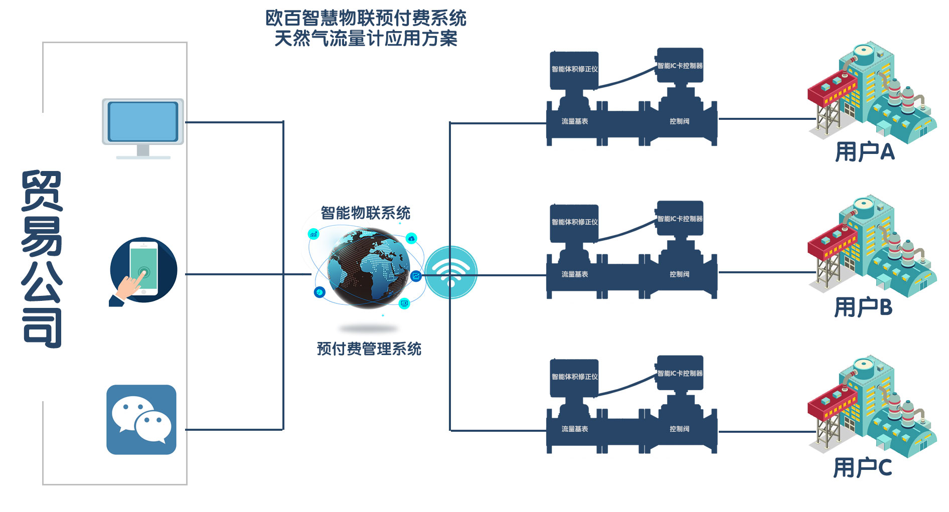 天然氣預付費物聯(lián)系統(tǒng).jpg